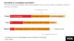 How likely is a contested convention?