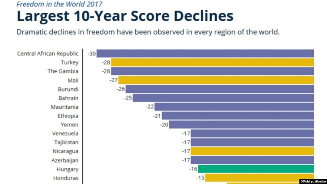 თავისუფლებების კლების რეიტინგი ქვეყნების მიხედვით