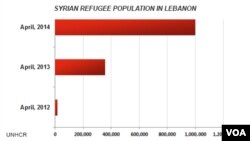 지난 2년간 레바논 내 시리아 난민 증가 추이