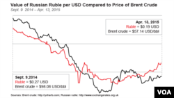 Value of Russian Ruble per USD Compared to Price of Brent Crude, Sept. 9 2014 – Apr. 13, 2015