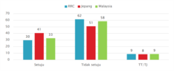 Diagram pendapat warga soal investasi dari RRC, Jepang dan Malaysia. (Foto: SMRC)