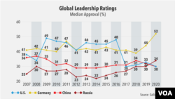 Global Leadership Ratings