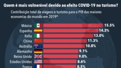 Impacto da Covid-19 no turismo das maiores economias do mundo - gráfico de 22 de julho de 2020