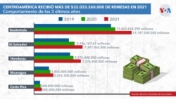 Remesas para Centroamérica datos totales