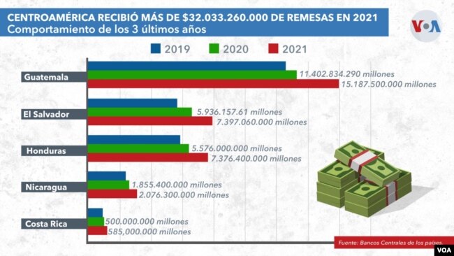 Remesas para Centroamérica datos totales