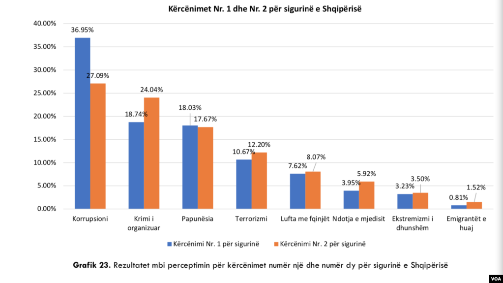 Shqipëri: Barometri i Sigurisë, mosbesim ndaj luftës kundër krimit