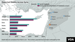 Broj žrtava u Siriji od početka konflikta