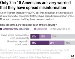 A new Pearson Institute/AP-NORC poll finds about half of Americans are at least somewhat concerned that they have spread misinformation online.