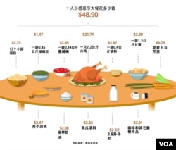 美国感恩节十人大餐花费知多少？