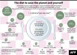 The key to protecting human and planetary health is a dramatic shift in the global diet — roughly half as much sugar and red meat, and twice as many vegetables, fruits and nuts — a consortium of three dozen researchers concluded in The Lancet.