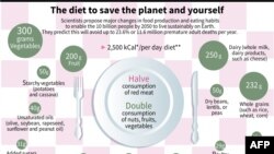 Expertos concluyeron algo que se sabe desde hace décadas: hay que reducir drásticamente el consumo de carnes rojas y duplicar el consumo de frutas y verduras.