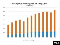 Hoa Kỳ nhập siêu đáng kể đối với Trung Quốc.