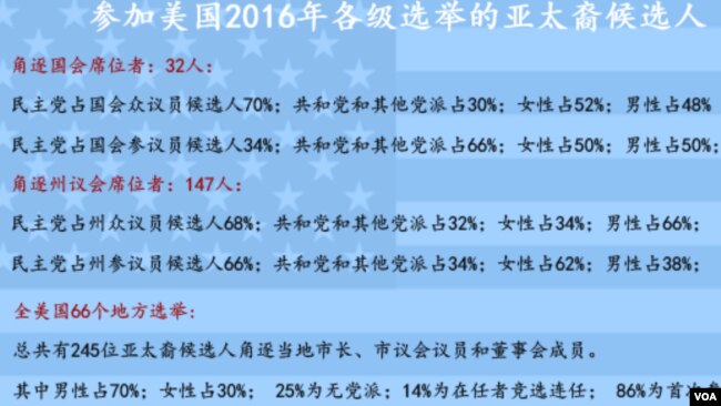 参加美国2016年各级选举的亚太裔候选人