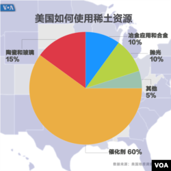 美国稀土资源分配