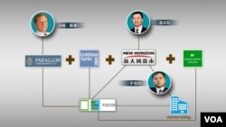 溫雲松、于劍鳴和斯泰爾商業關係及離岸公司示意圖