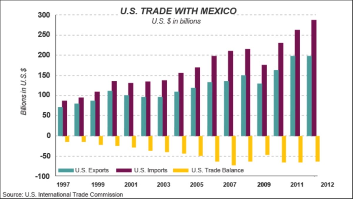 U.S.-Mexico Economic Relations