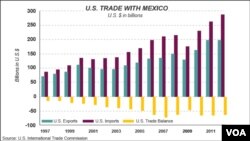 US - Mexico trade