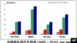 美官员：中军事扩张影响区域稳定