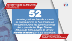 Gráfica sobre número de decretos de aumentos salariales en Venezuela desde 1999 hasta la fecha.
