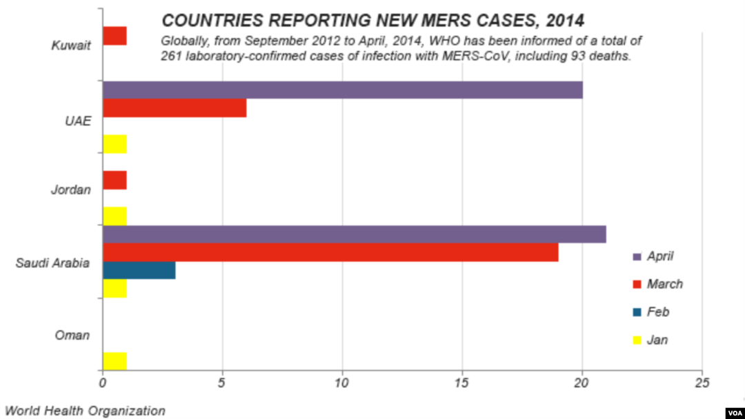 Negara-negara yang melaporkan kasus MERS baru, 2014.