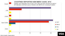 Negara-negara yang melaporkan kasus MERS baru, 2014.