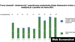 Istraživanje Crte pokazuje i sve češće pojavljivanje predsednika Srbije u medijima