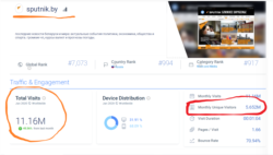 A screenshot of the SimilarWeb.com report for January 2020, showing Sputnik.by total visits vs unique visitors