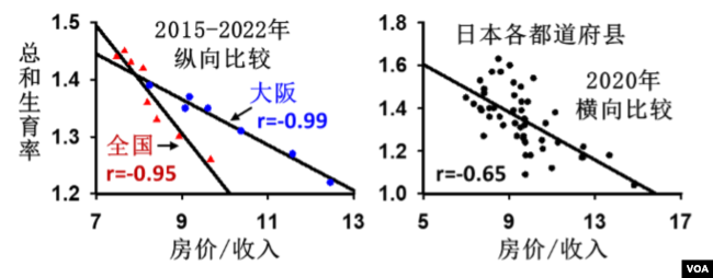 图3：日本的房价与生育率