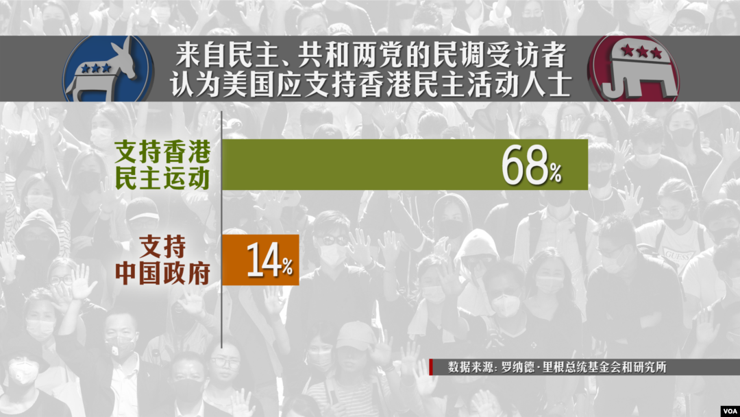 罗纳德·里根总统基金会和研究所11月26日发布的调查说，大多数美国人认为，美国应当支持香港的民主抗争。