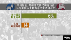 罗纳德·里根总统基金会和研究所11月26日发布的调查说，大多数美国人认为，美国应当支持香港的民主抗争。