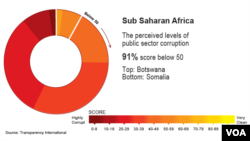 The perceived levels of public sector corruption in sub Saharan Africa