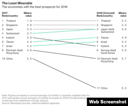 Bloomberg Misery Index 2