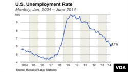 Evolution du taux de chômage aux Etats-Unis (VOA)