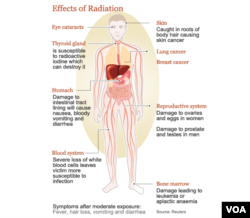 Effects of radiation