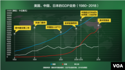 中国入世前后美中日GDP走势 （1980-2018）