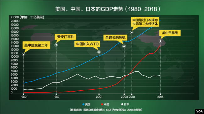美国、中国、日本的GDP走势 （1980-2018）