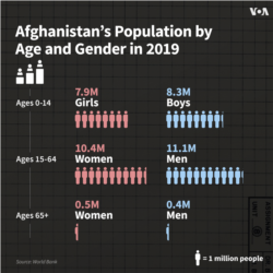 افغانستان میں 2019 تک آبادی کی صورتِ حال