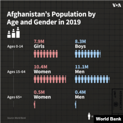 افغانستان میں 2019 تک آبادی کی صورتِ حال