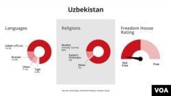 Uzbekistan's languages, religion, freedom
