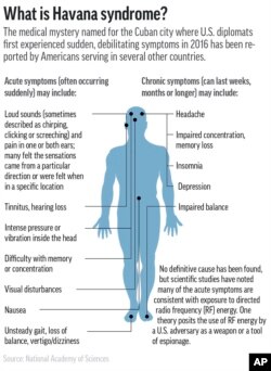Symptoms associated with Havana syndrome, which has affected Americans serving at diplomatic posts in several countries. (AP Graphic)