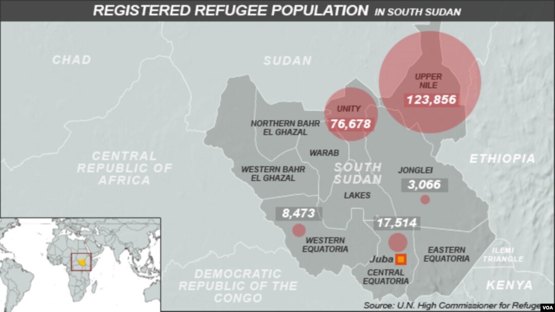 Registered Refugees in South Sudan