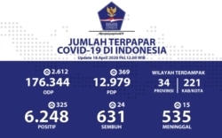 Infografis kasus COVID-19 di Indonesia. (Foto: Badan Nasional Penanggulangan Bencana)