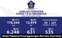 Infografis kasus COVID-19 di Indonesia. (Foto: Badan Nasional Penanggulangan Bencana)