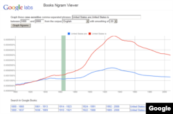 Comparison of "America is" vs. "America are"