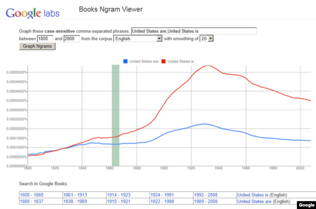 Comparison of "America is" vs. "America are"