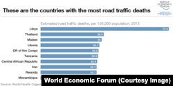 Countries with the most road deaths in 2015 as reported by the World Health Organization