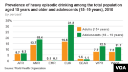 Prevalence of heavy episodic drinking among the total population aged 15 years and older and adolescents (15–19 years), 2010