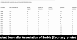 Baza podataka napada na novinare Nezavisnog udruženja novinara Srbije