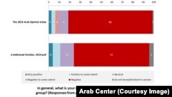 Survei Pusat Arab untuk Penelitian dan Kebijakan menunjukkan penolakan terhadap ISIS meningkat.