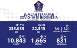 Data harian kasus Covid-19 di Indonesia per 2 Mei 2020. (Foto: Badan Nasional Penanggulangan Bencana)